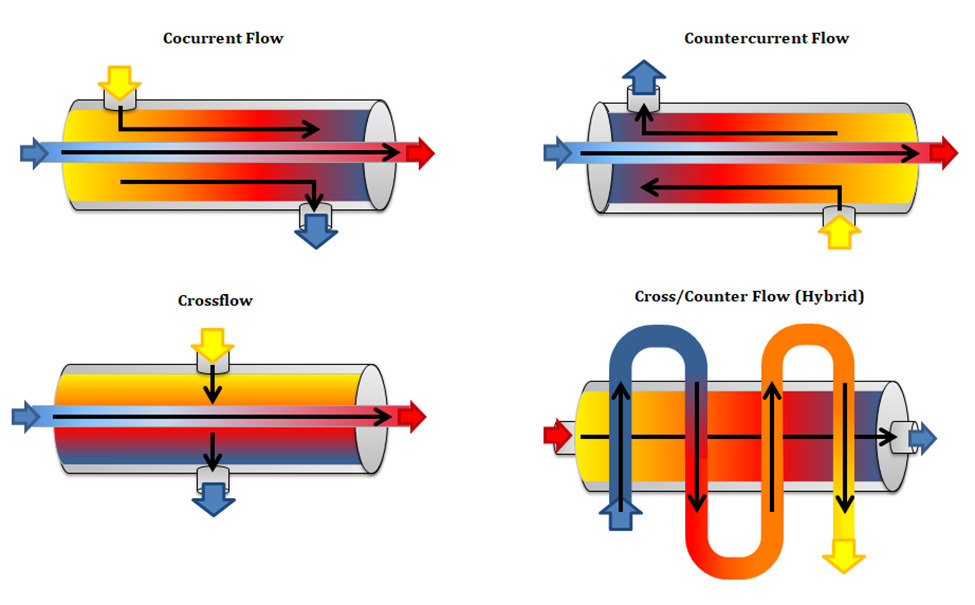 Heat Exchangers Sales Parts Install Inline Sales Service