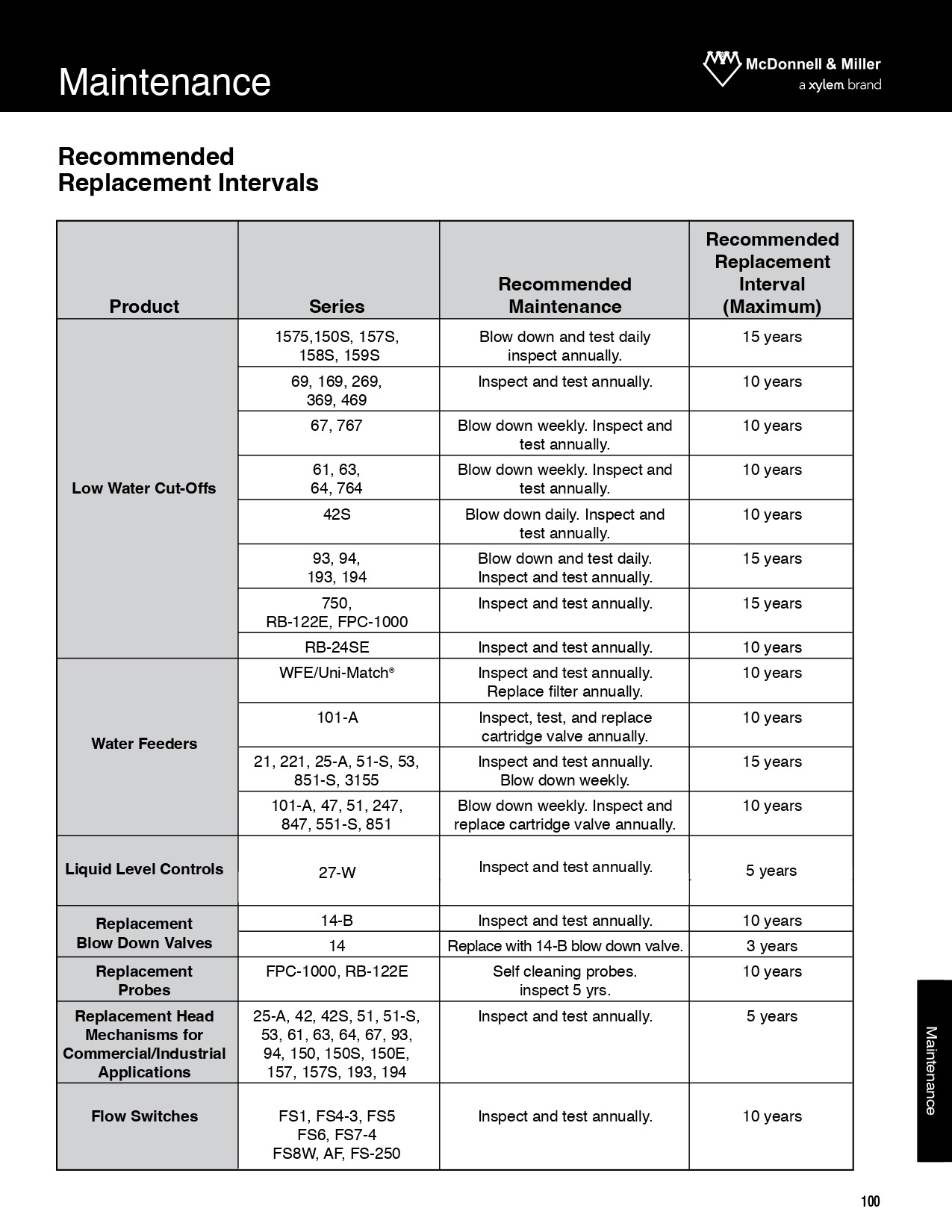 Replacement intervals_page-0001 Replacement intervals page 0001