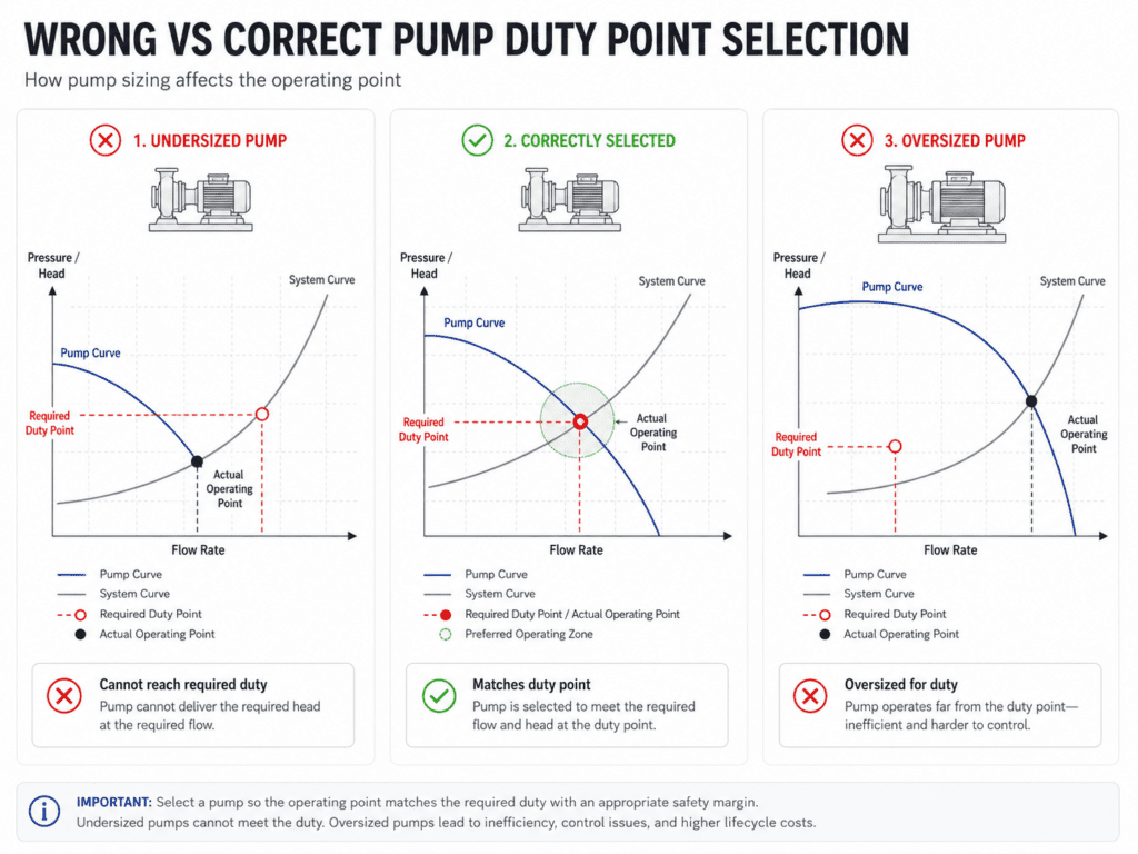 How to Test a Pump's Duty Point